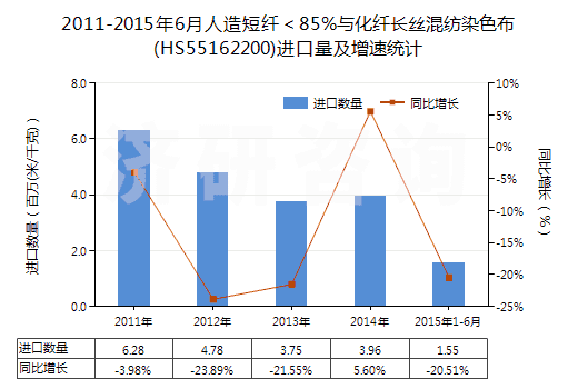2011-2015年6月人造短纖＜85%與化纖長絲混紡染色布(HS55162200)進(jìn)口量及增速統(tǒng)計(jì)